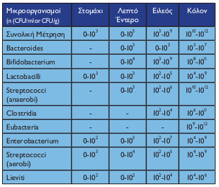 Σύνθεση φυσιολογικής εντερικής χλωρίδας (n (CFU/ml or CFU/g)