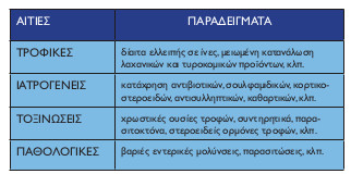 Κύριες αιτίες, ικανές να αλλοιώσουν την ισορροπία της εντερικής χλωρίδας